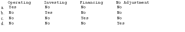 Company P purchased an 80% interest in Company S on January 1, 20X3, at a price in excess of book value, such that a patent arises in the consolidation process. As a result of amortizing the patent on the consolidated income statement, an adjustment would be required in which section of the consolidated statement of cash flows?  