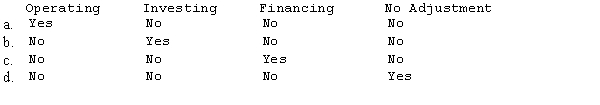 A parent company purchased all the outstanding bonds of its subsidiary. This cash transaction will appear in which section of the consolidated statement of cash flows?  