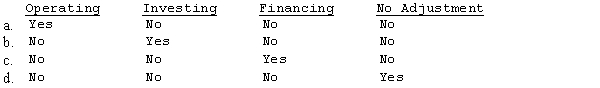 A parent company owns 80% of the common stock of its subsidiary. During the current year, the parent purchases an additional 10% interest from noncontrolling shareholders. This cash transaction will appear in which section of the consolidated statement of cash flows?  