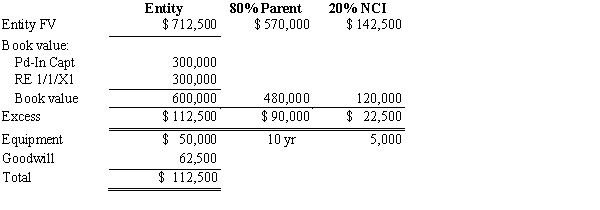 Company S has been an 80%-owned subsidiary of Company P since January 1, 20X7. The determination and distribution of excess schedule prepared at the time of purchase was as follows:    On January 2, 20X9, Company P issued $120,000 of 8% bonds at face value to help finance the purchase of 25% of the outstanding common stock of Alpha Company for $200,000. No excess resulted from this transaction. Alpha earned $100,000 net income during 20X7 and paid $20,000 in dividends. The only change in plant assets during 20X9 was that Company S sold a machine for $10,000. The machine had a cost of $60,000 and accumulated depreciation of $40,000. Depreciation expense recorded during 20X7 was as follows:    The 20X9 consolidated income was $180,000, of which the NCI was $10,000. Company P paid dividends of $12,000, and Company S paid dividends of $10,000. Consolidated inventory was $287,000 in 20X8 and $223,000 in 20X9; consolidated current liabilities were $246,000 in 20X8 and $216,700 in 20X9. Cash increased by $205,700. Required: Using the indirect method and the information provided, prepare the 20X9 consolidated statement of cash flows for Company P. and its subsidiary, Company S.