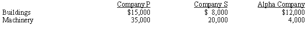 Company S has been an 80%-owned subsidiary of Company P since January 1, 20X7. The determination and distribution of excess schedule prepared at the time of purchase was as follows:    On January 2, 20X9, Company P issued $120,000 of 8% bonds at face value to help finance the purchase of 25% of the outstanding common stock of Alpha Company for $200,000. No excess resulted from this transaction. Alpha earned $100,000 net income during 20X7 and paid $20,000 in dividends. The only change in plant assets during 20X9 was that Company S sold a machine for $10,000. The machine had a cost of $60,000 and accumulated depreciation of $40,000. Depreciation expense recorded during 20X7 was as follows:    The 20X9 consolidated income was $180,000, of which the NCI was $10,000. Company P paid dividends of $12,000, and Company S paid dividends of $10,000. Consolidated inventory was $287,000 in 20X8 and $223,000 in 20X9; consolidated current liabilities were $246,000 in 20X8 and $216,700 in 20X9. Cash increased by $205,700. Required: Using the indirect method and the information provided, prepare the 20X9 consolidated statement of cash flows for Company P. and its subsidiary, Company S.