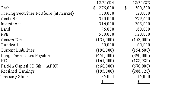 The following comparative consolidated trial balances apply to Perella Company and its subsidiary Sherwood Company (80% control):    The following is additional information for 20X5: a)No trading securities were sold nor were any investments added to the portfolio. b)Land was acquired by issuing a $40,000 note and giving cash for the balance. c)Equipment (cost $50,000; accumulated depreciation $40,000) was sold for $3,000 d)Dividends declared and paid: Perella 50,000; Sherwood $40,000. e)Consolidated net income amounted to $178,900. Required: Prepare the consolidated statement of cash flows for the year ended December 31, 20X5, for Perella and its subsidiary.