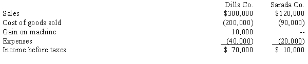 Dills & Sarada scenario: Dills Company purchased an 80% interest in the common stock of Sarada Company for $140,000 on January 1, 20X7. On this date the book value of Sarada's net identifiable assets totaled $100,000. Any excess was attributed to a patent with a 10-year life. During 20X9, Dills Company and Sarada Company reported the following internally generated income before taxes:    Sarada Company routinely sells goods to Dills Company. This year those sales amounted to $60,000. Dills Company inventories included intercompany goods of $30,000 at the beginning of the year and $12,000 at the end of the year. Sarada Company sells goods to Dills Company at a gross profit of 16.67%. On January 1, 20X9 Dills Company sold a new machine to Sarada Company, for $40,000. The cost of the machine was $30,000. It has a 5-year life. -Refer to the Dills and Sarada scenario. The affiliated group files a consolidated tax return and is taxed at 30%. Required: Prepare a consolidated income statement for 20X9. Include income distribution for both firms.