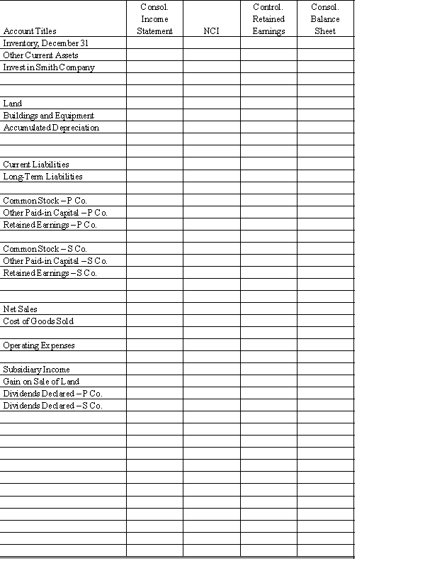 On January 1, 20X8, Paul Company purchased 80% of the common stock of Smith Company for $300,000. On this date Smith had total owners' equity of $350,000. Any excess of cost over book value is attributed to a patent, to be amortized over 10 years. During 20X8, Paul has accounted for its investment in Smith using the simple equity method. During 20X8, Paul sold merchandise to Smith for $50,000, of which $10,000 is held by Smith on December 31, 20X8. Paul's gross profit on sales is 40%. During 20X8, Smith sold some land to Paul at a gain of $10,000. Paul still holds the land at year end. Paul and Smith qualify as an affiliated group for tax purposes and thus will file a consolidated tax return. Assume a 30% corporate income tax rate. Required: Complete the Figure 6-3 worksheet for consolidated financial statements for the year ended December 31, 20X8.     