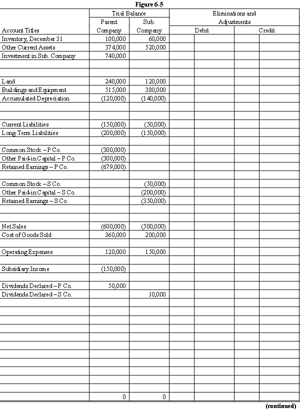 On January 1, 20X1, Parent Company acquired 100% of the common stock of Subsidiary Company in a stock exchange. On this date Subsidiary had total owners' equity of $550,000 and book value approximated fair value. During 20X1 and 20X2, Parent has accounted for its investment in Subsidiary using the simple equity method. On January 1, 20X2, Parent held merchandise acquired from Subsidiary for $75,000. During 20X2, Subsidiary sold merchandise to Parent for $100,000, of which $25,000 is held by Parent on December 31, 20X2. Subsidiary's usual gross profit on affiliated sales is 50%. On December 31, 20X1, Parent sold to Subsidiary some equipment with a cost of $75,000 and a book value of $30,000. The sales price was $40,000. Subsidiary is depreciating the equipment over a 5-year life, assuming no salvage value and using the straight-line method. Parent and Subsidiary qualify as an affiliated group for tax purposes and thus will file a consolidated tax return. Assume a 30% corporate income tax rate. Required: Complete the Figure 6-5 worksheet for consolidated financial statements for the year ended December 31, 20X2.     