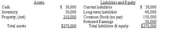 Plateau Company acquires an 80% interest in Seagull Company for $200,000 cash on January 1, 20X1. On that date, Seagull's equipment is undervalued by $25,000; any excess of cost over book value is attributed to goodwill. Seagull's balance sheet on the date of the purchase is as follows:    The controlling interest in consolidated net income for 20X1 is $97,900; the noncontrolling interest is $6,000. During the year Plateau retired long-term debt by issuing common stock. Dividends declared and paid during the year by Plateau and Seagull were $30,000 and $15,000, respectively. During the year Seagull sold equipment with a book value of $30,000 for a gain of $3,000; there were no purchases of property, plant, or equipment during the year.    Required: Prepare a statement of cash flows using the indirect method for Plateau Company and its subsidiary for the year ended December 31, 20X1.