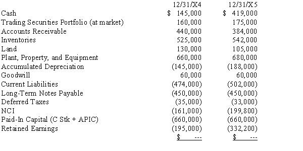 The following comparative consolidated trial balances apply to Pembina Company and its subsidiary Scranton Company (80% interest) for the fiscal year ended 12/31/X5:    The following events occurred during the year: a)No trading securities were sold nor were any investments added to the portfolio. b)Sold land, book value $25,000, for $80,000. c)Purchased equipment with a cost of $50,000 to replace equipment, book value $13,000, that was sold for $10,000. d)Dividends declared and paid: Pembina $50,000; Scranton $40,000. e)Consolidated net income: $234,000. Required: Prepare the consolidated statement of cash flows for the year ended December 31, 20X5, for Pembina and its subsidiary.