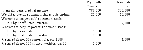  Plymouth Company holds a 90% interest in Savannah, Inc., which was acquired in a previous year. As of the end of the current fiscal period, the following information is available:    Additional information:  \bullet The warrants to acquire Savannah stock were issued July 1 of the current year. Exercise price is $9; stock price is $12.  \bullet The warrants to acquire Plymouth stock were issued in a previous fiscal period. Exercise price is $12; stock price is $18.  \bullet Each share of convertible preferred can be converted into 5 shares of Savannah common stock. Plymouth owns 60% of the convertible preferred stock. Required: Compute consolidated basic and diluted earnings per share for the current year. Ignore any tax effects. 