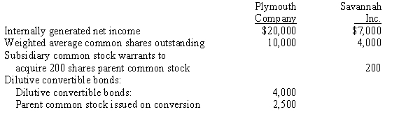 Plymouth Company holds a 90% interest in Savannah, Inc., which was acquired in a previous year. As of the end of the current fiscal period, the following information is available:    Assume a 50% treasury stock method effect on the stock warrants Required: Compute consolidated basic and diluted earnings per share for the current year; ignore income taxes.