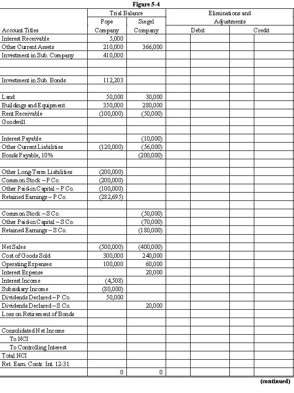 On January 1, 20X8, Pope Company acquired 100% of the common stock of Siegel Company for $300,000. On this date Siegel had total owners' equity of $250,000. Any excess of cost over book value is attributable to goodwill. Pope accounts for its investment in Siegel using the simple equity method. Also on July 1, 20X8, Siegel Company sold to outside investors $200,000 par value of 10-year, 10% bonds. The price received was equal to par. The bonds pay interest semi-annually on July 1 and January 1. During early 20X9, market interest rates on bonds similar to those issued by Siegel decreased to 8%. As a result, the market value of the bonds increased. On July 1, 20X9, Pope purchased $100,000 par value of Siegel's bonds, paying $112,695. Pope still holds the bonds on December 31, 20X9 and has amortized the premium, using the effective-interest method. Required: Complete the Figure 5-4 worksheet for consolidated financial statements for the year ended December 31, 20X9. Round all computations to the nearest dollar.     