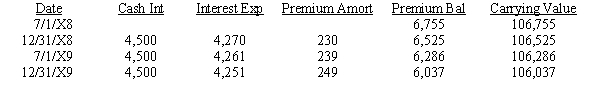 On January 1, 20X8, Parent Company purchased 90% of the common stock of Subsidiary Company for $360,000. On this date, Subsidiary had common stock, other paid in capital, and retained earnings of $20,000, $130,000, and $200,000 respectively. Any excess of cost over book value is due to goodwill. Parent account for the Investment in Subsidiary using the simple equity method. On July 1, 20X8, Subsidiary sold $100,000 par value of 9%, ten-year bonds for $106,755, which resulted in an effective interest rate of 8%. The bonds pay interest semi-annually on January 1 and July 1 of each year. Subsidiary uses the effective-interest method of amortizing the premium. An amortization table for 20X8 and 20X9 is presented below:    On July 1, 20X9, Parent repurchased all of Par's bonds for $94,153, which resulted in an effective interest rate of 10%. The bonds are still held at year end. Both companies have correctly recorded all entries relative to bonds and interest. Required: Complete the Figure 5-8 worksheet for consolidated financial statements for the year ended of December 31, 20X9. Round all computations to the nearest dollar.     