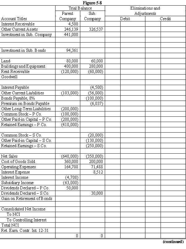 On January 1, 20X8, Parent Company purchased 90% of the common stock of Subsidiary Company for $360,000. On this date, Subsidiary had common stock, other paid in capital, and retained earnings of $20,000, $130,000, and $200,000 respectively. Any excess of cost over book value is due to goodwill. Parent account for the Investment in Subsidiary using the simple equity method. On July 1, 20X8, Subsidiary sold $100,000 par value of 9%, ten-year bonds for $106,755, which resulted in an effective interest rate of 8%. The bonds pay interest semi-annually on January 1 and July 1 of each year. Subsidiary uses the effective-interest method of amortizing the premium. An amortization table for 20X8 and 20X9 is presented below:    On July 1, 20X9, Parent repurchased all of Par's bonds for $94,153, which resulted in an effective interest rate of 10%. The bonds are still held at year end. Both companies have correctly recorded all entries relative to bonds and interest. Required: Complete the Figure 5-8 worksheet for consolidated financial statements for the year ended of December 31, 20X9. Round all computations to the nearest dollar.     