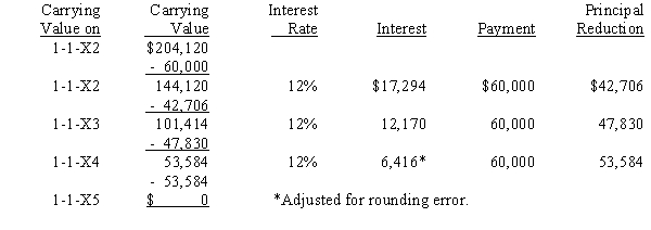 On January 1, 20X1, Parent Company acquired 100% of the common stock of Subsidiary Company for $365,000. On this date, Subsidiary had common stock, other paid in capital, and retained earnings of $50,000, $100,000, and $200,000 respectively. Any excess of cost over book value is due to goodwill. Parent uses the simple equity method to account for its investment in subsidiary. On January 1, 20X2, Parent purchased equipment for $174,120 and immediately leased the equipment to Subsidiary on a 4-year lease. The transaction was legally structured as a sales-type lease with a present value for the minimum lease payments of $204,120. Parent recorded the following entry:    The minimum lease payments of $60,000 are to be made annually on January 1, beginning immediately, for a total of 4 payments. The implicit interest rate is 12%. The lease provides for an automatic transfer of title at the end of 4 years. The estimated useful life of the equipment is 6 years. The lease has been capitalized by both companies. A lease amortization schedule, applicable to either company, is presented below:    Required: Complete the Figure 5-11 worksheet for consolidated financial statements for the year ended December 31, 20X2. Round all computations to the nearest dollar.     