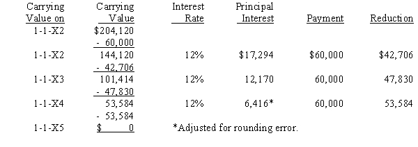 On January 1, 20X1, Parent Company purchased 100% of the common stock of Subsidiary Company for $390,000. On this date, Subsidiary had common stock, other paid in capital, and retained earnings of $50,000, $100,000, and $200,000 respectively. Any excess of cost over book value is due to goodwill. Parent accounts for the Investment in Subsidiary using the simple equity method. On January 1, 20X2, Parent purchased equipment for $204,120 and immediately leased the equipment to Subsidiary on a 4-year lease. The minimum lease payments of $60,000 are to be made annually on January 1, beginning immediately, for a total of 4 payments. The implicit interest rate is 12%. The lease provides for an automatic transfer of title at the end of 4 years. The estimated useful life of the equipment is 6 years. The lease has been capitalized by both companies. A lease amortization schedule, applicable to either company, is presented below:    On January 1, 20X3, Parent held merchandise acquired from Subsidiary for $10,000. During 20X3, subsidiary sold merchandise to Parent for $50,000, of which $15,000 is held by Parent on December 31, 20X3. Subsidiary's usual gross profit on affiliated sales is 40%. Required: Complete the Figure 5-12 worksheet for consolidated financial statements for the year ended December 31, 20X3. Round all computations to the nearest dollar.     
