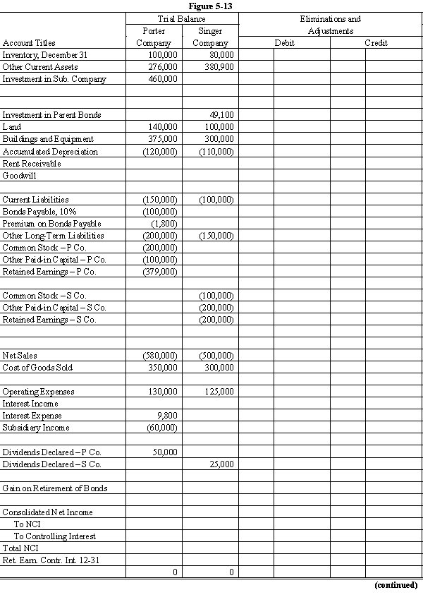 On January 1, 20X1, Porter Company purchased 80% of the common stock of Singer Company for $372,000. On this date Singer had total owners' equity of $440,000. Any excess of cost over book value is due to goodwill. Porter accounts for its investment in Singer using the simple equity method. On January 1, 20X2, Porter held merchandise acquired from Singer for $30,000. During 20X2, Singer sold merchandise to Porter for $90,000, of which $20,000 is held by Porter on December 31, 20X2. Singer's usual gross profit on affiliated sales is 40%. On December 31, 20X2, Porter still owes Singer $10,000 for merchandise acquired in December. On December 31, 20X1, Porter sold $100,000 par value of 10%, 10-year bonds for $102,000. Porter uses the straight-line method of amortization for the premium. The bonds pay interest semiannually on June 30 and December 31. On December 31, 20X2, Singer repurchased $50,000 par value of the bonds, paying $49,100. Straight-line amortization is used. Required: Complete the Figure 5-13 worksheet for consolidated financial statements for the year ended December 31, 20X2. Round all computations to the nearest dollar.     