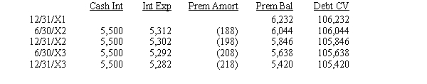On January 1, 20X1, Parent Company purchased 80% of the common stock of Subsidiary Company for $402,000. On this date Subsidiary had total owners' equity of $440,000. Any excess of cost over book value is due to goodwill. Parent accounts for its investment in Subsidiary using the simple equity method. On January 1, 20X3, Parent held merchandise acquired from Subsidiary for $50,000. During 20X3, Subsidiary sold merchandise to Parent for $120,000, of which Parent holds $30,000 on December 31, 20X3. Subsidiary's gross profit on sales is 40%. On December 31, 20X3, Parent still owes Subsidiary $5,000 for merchandise. On December 31, 20X1, Parent sold $100,000 par value of 11%, 10-year bonds for $106,232, which resulted in an effective interest rate of 10%. The bonds pay interest semi-annually on June 30 and December 31. Parent uses the effective-interest method of amortization for the premium. An amortization table for 20X2 and 20X3 is presented below:    On December 31, 20X2, Subsidiary repurchased $50,000 par value of the bonds, paying a price equal to par. The bonds are still held on December 31, 20X3. On December 31, 20X3, Parent sold equipment with a cost of $50,000 and accumulated depreciation of $30,000 to Subsidiary for $40,000. Subsidiary will use the equipment beginning in 20X4. Required: Complete the Figure 5-17 worksheet for consolidated financial statements for the year ended December 31, 20X3. Round all computations to the nearest dollar.     