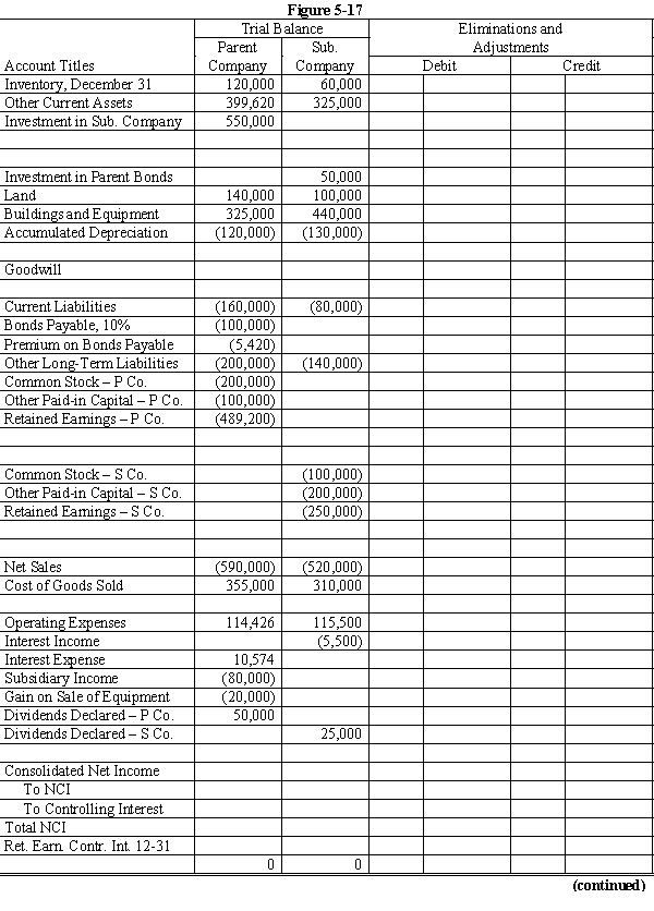 On January 1, 20X1, Parent Company purchased 80% of the common stock of Subsidiary Company for $402,000. On this date Subsidiary had total owners' equity of $440,000. Any excess of cost over book value is due to goodwill. Parent accounts for its investment in Subsidiary using the simple equity method. On January 1, 20X3, Parent held merchandise acquired from Subsidiary for $50,000. During 20X3, Subsidiary sold merchandise to Parent for $120,000, of which Parent holds $30,000 on December 31, 20X3. Subsidiary's gross profit on sales is 40%. On December 31, 20X3, Parent still owes Subsidiary $5,000 for merchandise. On December 31, 20X1, Parent sold $100,000 par value of 11%, 10-year bonds for $106,232, which resulted in an effective interest rate of 10%. The bonds pay interest semi-annually on June 30 and December 31. Parent uses the effective-interest method of amortization for the premium. An amortization table for 20X2 and 20X3 is presented below:    On December 31, 20X2, Subsidiary repurchased $50,000 par value of the bonds, paying a price equal to par. The bonds are still held on December 31, 20X3. On December 31, 20X3, Parent sold equipment with a cost of $50,000 and accumulated depreciation of $30,000 to Subsidiary for $40,000. Subsidiary will use the equipment beginning in 20X4. Required: Complete the Figure 5-17 worksheet for consolidated financial statements for the year ended December 31, 20X3. Round all computations to the nearest dollar.     
