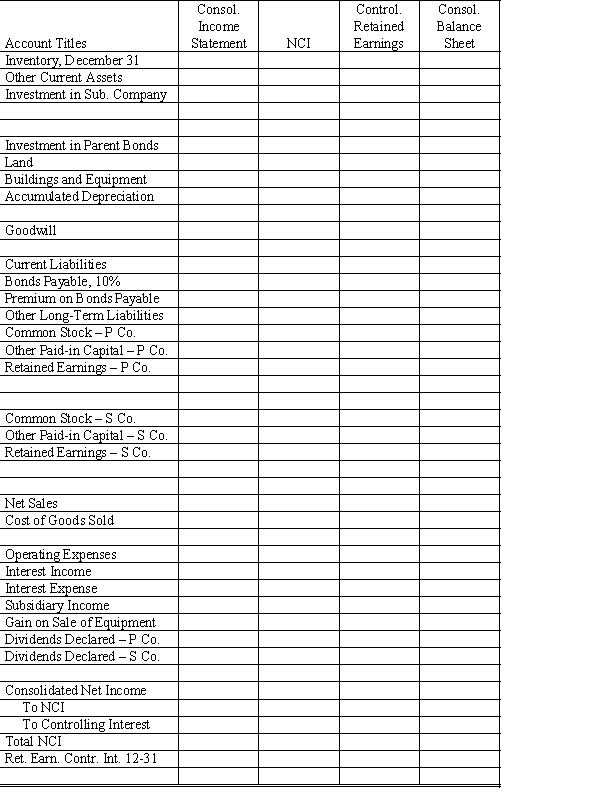 On January 1, 20X1, Parent Company purchased 80% of the common stock of Subsidiary Company for $402,000. On this date Subsidiary had total owners' equity of $440,000. Any excess of cost over book value is due to goodwill. Parent accounts for its investment in Subsidiary using the simple equity method. On January 1, 20X3, Parent held merchandise acquired from Subsidiary for $50,000. During 20X3, Subsidiary sold merchandise to Parent for $120,000, of which Parent holds $30,000 on December 31, 20X3. Subsidiary's gross profit on sales is 40%. On December 31, 20X3, Parent still owes Subsidiary $5,000 for merchandise. On December 31, 20X1, Parent sold $100,000 par value of 11%, 10-year bonds for $106,232, which resulted in an effective interest rate of 10%. The bonds pay interest semi-annually on June 30 and December 31. Parent uses the effective-interest method of amortization for the premium. An amortization table for 20X2 and 20X3 is presented below:    On December 31, 20X2, Subsidiary repurchased $50,000 par value of the bonds, paying a price equal to par. The bonds are still held on December 31, 20X3. On December 31, 20X3, Parent sold equipment with a cost of $50,000 and accumulated depreciation of $30,000 to Subsidiary for $40,000. Subsidiary will use the equipment beginning in 20X4. Required: Complete the Figure 5-17 worksheet for consolidated financial statements for the year ended December 31, 20X3. Round all computations to the nearest dollar.     