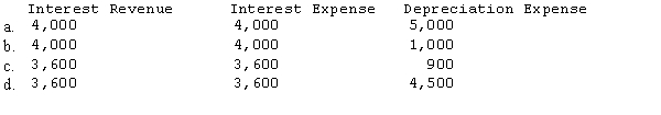Porch Company owns a 90% interest in the Screen Company. Porch sold Screen a milling machine on January 1, 20X1, for $50,000 when the book value of the machine on Porch's books was $40,000. Porch financed the sale with Screen signing a 3-year, 8% interest, note for the entire $50,000. The machine will be used for 10 years and depreciated using the straight-line method. The following amounts related to this transaction were located on the companies trial balances: Interest Revenue $4,000 Interest Expense $4,000 Depreciation Expense $5,000 Based upon the information related to this transaction what will be the amounts eliminated in preparing the 20X1 consolidated financial statements?  