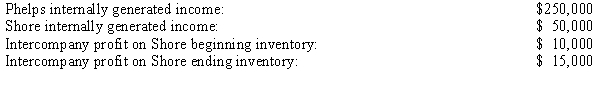 Phelps Co. uses the sophisticated equity method to account for the 80% investment in its subsidiary Shore Corp. Based upon the following information what amount does Phelps Co. record as subsidiary income?   A)  $50,000 B)  $44,000 C)  $40,000 D)  $36,000