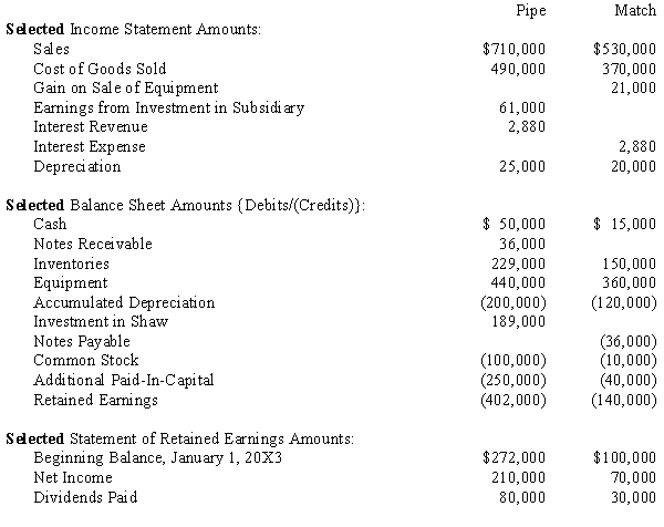 Account balances are as of December 31, 20X3 except where noted.    Additional Information: On January 2, 20X3 Pipe purchased 90% of Match for $155,000. On that date Match's shareholders' equity equaled $150,000 and the fair values of Match's assets and liabilities equaled their carrying amounts. Excess, if any, is attributed to patents and is amortized over 10 years. On September 4, 20X3 Match paid cash dividends of $30,000. On January 3, 20X3 Match sold equipment with an original cost of $30,000 and a carrying value of $15,000 to Pipe for $36,000. The equipment had a remaining useful life of 3 years. Straight-line depreciation is used. On January 4, 20X3 Match signed an 8% Note Payable. All interest payments were made as of December 31, 20X3. During the year Match sold merchandise to Pipe for $60,000, which included a profit of $20,000. At year end 50% of the merchandise remained in Pipe's inventory. Required: 1.Which method is Pipe using to account for the investment in Match? How do you know? 2.What elimination entry(ies) are associated with the elimination of intercompany profits due to the sale of merchandise? 3.What elimination entry(ies) are necessary with the sale of equipment by Match to Pipe? 4.What elimination entry(ies) are associated with the note to Match? Why are the entry(ies) made?