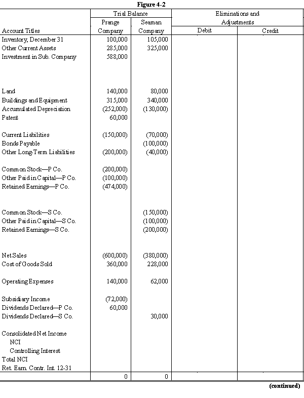 On January 1, 20X1, Prange Company acquired 80% of the common stock of Seaman Company for $500,000. On this date Seaman had total owners' equity of $400,000. Any excess of cost over book value is attributable to patent, which is to be amortized over 20 years. During 20X1 and 20X2, Prange has appropriately accounted for its investment in Seaman using the simple equity method. On January 1, 20X2, Prange held merchandise acquired from Seaman for $30,000. During 20X2, Seaman sold merchandise to Prange for $100,000, of which $20,000 is held by Prange on December 31, 20X2. Seaman's gross profit on all sales is 40%. On December 31, 20X2, Prange still owes Seaman $20,000 for merchandise acquired in December. Required: Complete the Figure 4-2 worksheet for consolidated financial statements for the year ended December 31, 20X2.     