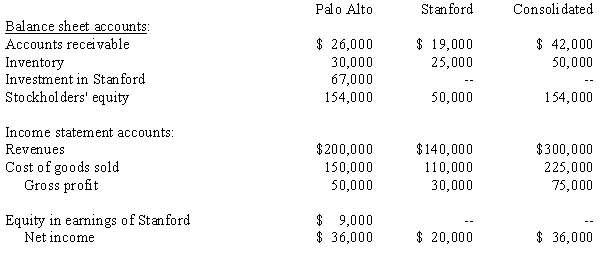 Selected information from the separate and consolidated balance sheets and income statements of Palo Alto, Inc. and its subsidiary, Stanford Co., as of December 31, 20X1, and for the year then ended is as follows:    Additional information: During 20X1, Palo Alto sold goods to Stanford at the same markup on cost that Palo Alto uses for all sales. At December 31, 20X1, Stanford had not paid for all of these goods and still held 50% of them in inventory. Palo Alto acquired its interest in Stanford five years earlier (as of December 31, 20X1). Required: For each of the following items, calculate the required amount.  a. The amount of intercompany sales from Palo Alto to Stanford during 20X1. b. The amount of Stanford's payable to Palo Alto for intercompany sales as of December 31, 20X1. c. In Palo Alto's December 31, 20X1, consolidated balance sheet, the carrying amount of the inventory that Stanford purchased from Palo Alto.
