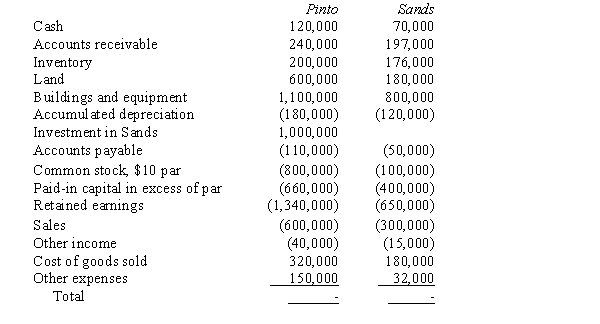 On January 1, 20X1, Pinto Company purchased an 80% interest in Sands Inc. for $1,000,000. The equity balances of Sands at the time of the purchase were as follows:    Any excess of cost over book value is attributable to goodwill. No dividends were paid by either firm during 20X6. The following trial balances were prepared for Pinto Company and its subsidiary, Sands Inc., on December 31, 20X6:    Sands sold a machine to Pinto Company for $40,000 on January 1, 20X6. The machine cost Sands $50,000, and $25,000 of accumulated depreciation had been recorded as of the sale date. The machine had a 5-year remaining life and no salvage value. Pinto Company is using straight-line depreciation. Since the purchase date, Pinto has sold merchandise for resale to Sands, Inc. at a mark-up on cost of 25%. Sales during 20X6 were $150,000. The inventory of these goods held by Sands was $15,000 on January 1, 20X6, and $18,000 on December 31, 20X6. Required: Prepare a consolidated income statement for 20X6, including income distribution schedules to support your distribution of income to the noncontrolling and controlling interest interests.