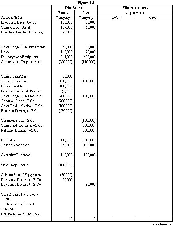 On January 1, 20X1, Parent Company acquired 100% of the common stock of Subsidiary Company for $750,000. On this date Subsidiary had total owners' equity of $540,000. Any excess of cost over book value is attributable to land, undervalued $10,000, and to goodwill. During 20X1 and 20X2, Parent has appropriately accounted for its investment in Subsidiary using the simple equity method. On January 1, 20X2, Parent held merchandise acquired from Subsidiary for $10,000. During 20X2, Subsidiary sold merchandise to Parent for $100,000, of which $20,000 is held by Parent on December 31, 20X2. Subsidiary's usual gross profit on affiliated sales is 40%. On December 31, 20X2, Parent still owes Subsidiary $20,000 for merchandise acquired in December. On January 1, 20X2, Parent sold to Subsidiary some equipment with a cost of $50,000 and a book value of $20,000. The sales price was $40,000. Subsidiary is depreciating the equipment over a five-year life, assuming no salvage value and using the straight-line method. Required: Complete the Figure 4-3 worksheet for consolidated financial statements for the year ended December 31, 20X2.     