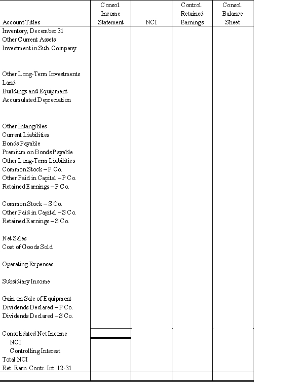On January 1, 20X1, Parent Company acquired 100% of the common stock of Subsidiary Company for $750,000. On this date Subsidiary had total owners' equity of $540,000. Any excess of cost over book value is attributable to land, undervalued $10,000, and to goodwill. During 20X1 and 20X2, Parent has appropriately accounted for its investment in Subsidiary using the simple equity method. On January 1, 20X2, Parent held merchandise acquired from Subsidiary for $10,000. During 20X2, Subsidiary sold merchandise to Parent for $100,000, of which $20,000 is held by Parent on December 31, 20X2. Subsidiary's usual gross profit on affiliated sales is 40%. On December 31, 20X2, Parent still owes Subsidiary $20,000 for merchandise acquired in December. On January 1, 20X2, Parent sold to Subsidiary some equipment with a cost of $50,000 and a book value of $20,000. The sales price was $40,000. Subsidiary is depreciating the equipment over a five-year life, assuming no salvage value and using the straight-line method. Required: Complete the Figure 4-3 worksheet for consolidated financial statements for the year ended December 31, 20X2.
