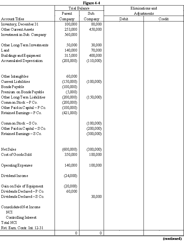On January 1, 20X1, Parent Company acquired 80% of the common stock of Subsidiary Company for $560,000. On this date Subsidiary had total owners' equity of $540,000, including retained earnings of $240,000. During 20X1, Subsidiary had net income of $60,000 and paid no dividends. Any excess of cost over book value is attributable to land, undervalued $10,000, and to goodwill. During 20X1 and 20X2, Parent has appropriately accounted for its investment in Subsidiary using the cost method. On January 1, 20X2, Parent held merchandise acquired from Subsidiary for $10,000. During 20X2, Subsidiary sold merchandise to Parent for $100,000, of which $20,000 is held by Parent on December 31, 20X2. Subsidiary's usual gross profit on affiliated sales is 40%. On December 31, 20X2, Parent still owes Subsidiary $20,000 for merchandise acquired in December. On January 1, 20X2, Parent sold to Subsidiary some equipment with a cost of $50,000 and a book value of $20,000. The sales price was $40,000. Subsidiary is depreciating the equipment over a five-year life, assuming no salvage value and using the straight-line method. Required: Complete the Figure 4-4 worksheet for consolidated financial statements for the year ended December 31, 20X2.     
