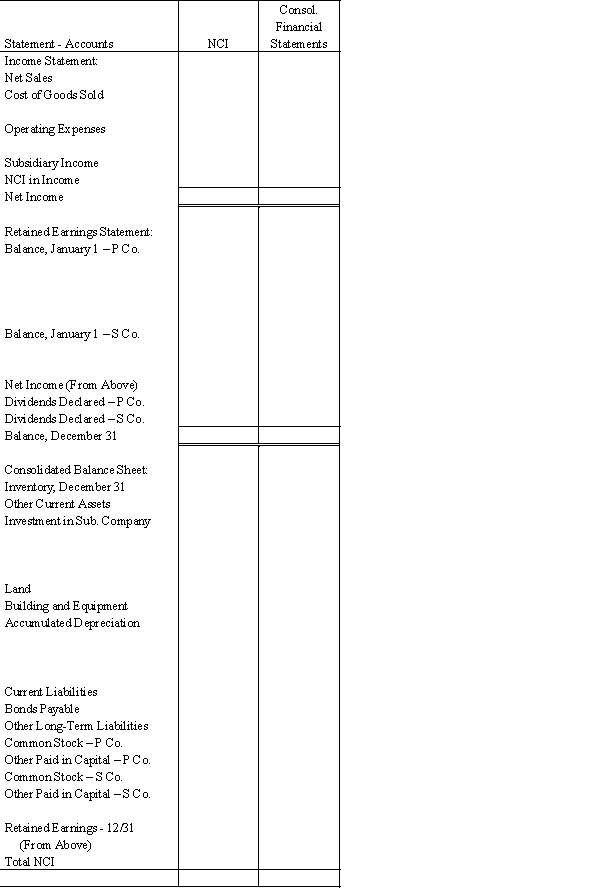 On January 1, 20X1, Pep Company acquired 80% of the common stock of Sky Company for $195,000. On this date Sky had total owners' equity of $200,000 (common stock, other paid-in capital, and retained earning of $10,000, $90,000, and $100,000 respectively). Any excess of cost over book value is attributable to inventory (worth $6,250 more than cost), to equipment (worth $12,500 more than book value), and to patents. FIFO is used for inventories. The equipment has a remaining life of five years and straight-line depreciation is used. The excess attributable to the patents is to be amortized over 20 years. During 20X1 and 20X2, Pep has appropriately accounted for its investment in Sky using the simple equity method. On January 1, 20X2, Pep held merchandise acquired from Sky for $10,000. During 20X2, Sky sold merchandise to Pep for $50,000, $20,000 of which is still held by Pep on December 31, 20X2. Sky's usual gross profit on affiliated sales is 50%. On December 31, 20X1, Pep sold equipment to Sky at a gain of $10,000. During 20X2, the equipment was used by Sky. Depreciation is being computed using the straight-line method, a five-year life, and no salvage value. Required: a. Using the information above or on the Figure 4-8 worksheet, prepare a determination and distribution of excess schedule. b. Complete the Figure 4-8 worksheet for consolidated financial statements for the year ended December 31, 20X2.       