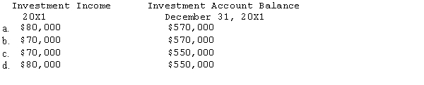  Scenario 3-1 Pedro purchased 100% of the common stock of the Sanburn Company on January 1, 20X1, for $500,000. On that date, the stockholders' equity of Sanburn Company was $380,000. On the purchase date, inventory of Sanburn Company, which was sold during 20X1, was understated by $20,000. Any remaining excess of cost over book value is attributable to patent with a 20-year life. The reported income and dividends paid by Sanburn Company were as follows:   \begin{array}{lrr}  & 20 \mathrm{X} 1 & 20 \mathrm{X} 2 \\ \text { Net income } & \$ 80,000 & \$ 90,000 \\ \text { Dividends paid } & 10,000 & 10,000 \end{array}  -Refer to Scenario 3-1. Using the simple equity method, which of the following amounts are correct?   
