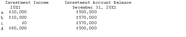  Scenario 3-1 Pedro purchased 100% of the common stock of the Sanburn Company on January 1, 20X1, for $500,000. On that date, the stockholders' equity of Sanburn Company was $380,000. On the purchase date, inventory of Sanburn Company, which was sold during 20X1, was understated by $20,000. Any remaining excess of cost over book value is attributable to patent with a 20-year life. The reported income and dividends paid by Sanburn Company were as follows:   \begin{array}{lrr}  & 20 \mathrm{X} 1 & 20 \mathrm{X} 2 \\ \text { Net income } & \$ 80,000 & \$ 90,000 \\ \text { Dividends paid } & 10,000 & 10,000 \end{array}  -Refer to Scenario 3-1. Using the cost method, which of the following amounts are correct?   