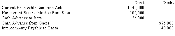 Patti Corp. has several subsidiaries (Aeta, Beta, and Gaeta)  that are included in its consolidated financial statements. In its 12/31/X1 separate balance sheet, Patti had the following intercompany balances before eliminations:   In its 12/31/X1 consolidated balance sheet, what amount should Patti report as intercompany receivables? A)  $166,000 B)  $51,000 C)  $26,000 D)  $0