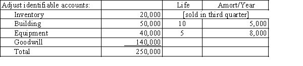 The determination and distribution schedule for the consolidation of Petoskey (80% interest) and Sable reads in part:    Prepare the elimination entries to distribute and amortize the excess purchase cost on  a. 1/1/X1, the date of acquisition b. 12/31/X1, the end of the first year following the acquisition c. 12/31/X3, the end of the third year following the acquisition.