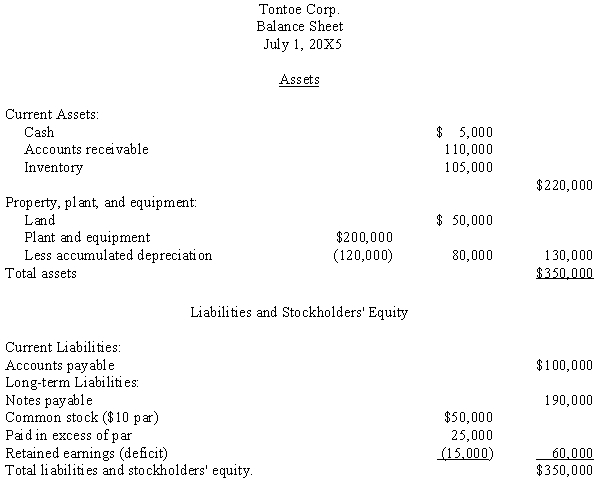 Following is the balance sheet of Tontoe Corporation on July 1, 20X5, just prior to obtaining the required stockholder approval to undergo a quasi-reorganization:    Required: Prepare the journal entries necessary to record the following items that were part of the quasi-reorganization:  a. Inventory is to be reduced to its fair market value of $90,000. b. The plant and equipment is to be revalued to $70,000 through the Accumulated Depreciation account. c. Par value of the stock is reduced to $1 per share and the deficit is eliminated.