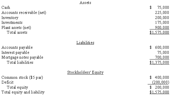 Morton Corporation has received permission to reorganize under Chapter 11. Just prior to recording the reorganization, the balance sheet appears as follows:    Required: Record in journal form the following elements of the reorganization agreement. Assume that the adjustments to the assets and liabilities impact directly on reorganization capital.   