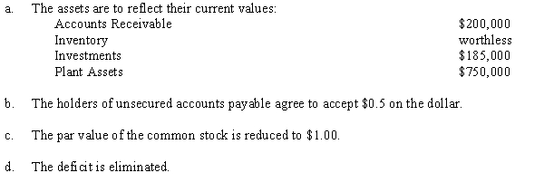 Morton Corporation has received permission to reorganize under Chapter 11. Just prior to recording the reorganization, the balance sheet appears as follows: Required: Record in journal form the following elements of the reorganization agreement. Assume that the adjustments to the assets and liabilities impact directly on reorganization capital.