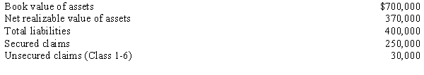 Rockee Corporation, a bio-tech firm, has found itself in financial difficulty and may file for bankruptcy. Rockee's Statement of Affairs reflects the following summary information:    Required: Compute the following:  a. The deficiency traceable to unsecured creditors in Class 7. b. The dividend to general unsecured creditors. c. Rockee owes Flint Corporation $9,000 secured by inventory that is expected to realize $7,000. How much can Flint expect to receive on this claim?