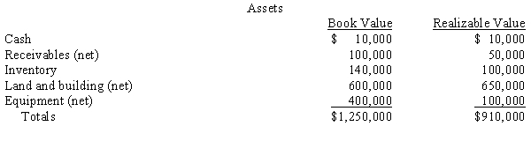 On June 1, 20X5, the books of Hallow Corporation show assets with book values and realizable values as follows:    Hallow's books show the following liabilities:    Required:  a. Prepare a schedule to determine the amount available for Class 7 unsecured claims. b. Determine the dividend to Class 7 unsecured claims. c. What amount are the note holders likely to receive? What is their dividend?