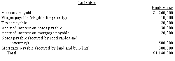 On June 1, 20X5, the books of Hallow Corporation show assets with book values and realizable values as follows:    Hallow's books show the following liabilities:    Required:  a. Prepare a schedule to determine the amount available for Class 7 unsecured claims. b. Determine the dividend to Class 7 unsecured claims. c. What amount are the note holders likely to receive? What is their dividend?