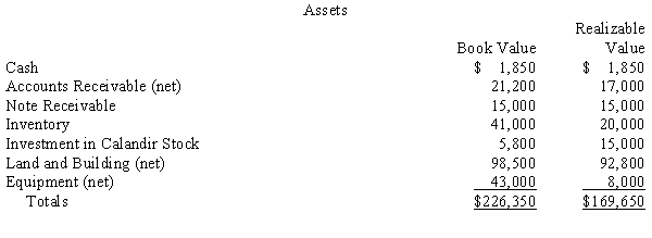 Dremer Corporation: On June 1, 20X5, the books of Dremer Corporation show assets with book values and realizable values as follows:    Dremer's books show the following liabilities:    -refer to Dremer Corporation Prepare an accounting Statement of Affairs including the computation of the dividend to Class 7 unsecured creditors.