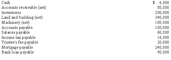 Mallory Corporation is being liquidated under Chapter 7 of the Bankruptcy Act. On May 1, 20X5, you are appointed the court's trustee for the liquidation. The book values for assets and liabilities, on May 1, 20X5, were as follows:    During May through July of 20X5, the following occurred: The mortgage is secured by the land and building and the bank loan is secured by the machinery. The accounts payable are secured by the inventories. Three-fourths of the accounts receivable were collected. Of the remaining accounts, $10,000 are believed to be uncollectible. The inventories were sold for $170,000. The land and building were sold for $20,000 and assumption of the mortgage. The machinery sold for $70,000 and the proceeds were remitted to the bank. Salaries payable and $170,000 of the accounts payable were paid. Required: Complete Figure 21-A: Statement of Realization and Liquidation for May, June, and July of 20X5.     