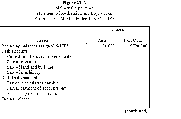 Mallory Corporation is being liquidated under Chapter 7 of the Bankruptcy Act. On May 1, 20X5, you are appointed the court's trustee for the liquidation. The book values for assets and liabilities, on May 1, 20X5, were as follows:    During May through July of 20X5, the following occurred: The mortgage is secured by the land and building and the bank loan is secured by the machinery. The accounts payable are secured by the inventories. Three-fourths of the accounts receivable were collected. Of the remaining accounts, $10,000 are believed to be uncollectible. The inventories were sold for $170,000. The land and building were sold for $20,000 and assumption of the mortgage. The machinery sold for $70,000 and the proceeds were remitted to the bank. Salaries payable and $170,000 of the accounts payable were paid. Required: Complete Figure 21-A: Statement of Realization and Liquidation for May, June, and July of 20X5.     