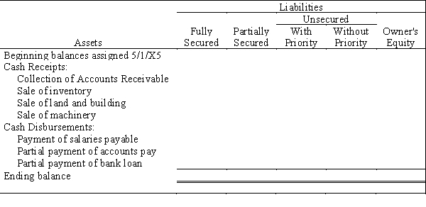 Mallory Corporation is being liquidated under Chapter 7 of the Bankruptcy Act. On May 1, 20X5, you are appointed the court's trustee for the liquidation. The book values for assets and liabilities, on May 1, 20X5, were as follows:    During May through July of 20X5, the following occurred: The mortgage is secured by the land and building and the bank loan is secured by the machinery. The accounts payable are secured by the inventories. Three-fourths of the accounts receivable were collected. Of the remaining accounts, $10,000 are believed to be uncollectible. The inventories were sold for $170,000. The land and building were sold for $20,000 and assumption of the mortgage. The machinery sold for $70,000 and the proceeds were remitted to the bank. Salaries payable and $170,000 of the accounts payable were paid. Required: Complete Figure 21-A: Statement of Realization and Liquidation for May, June, and July of 20X5.     