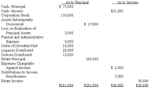 Betty Bloome died on February 28, 20X5. The following trial balance was prepared by the executor of Betty's estate as of October 31, 20X5:   Required: Prepare a charge and discharge statement as of December 31, 20X5.<div style=padding-top: 35px> 