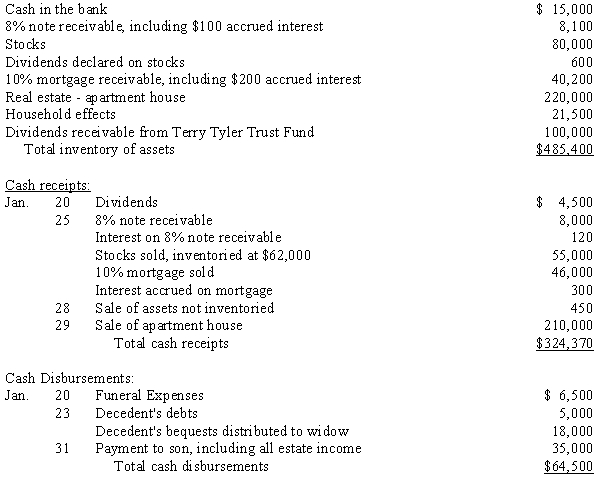 Trent Tyler died on January 15, 20X9. Records disclose the following estate:   Required: Prepare a charge and discharge statement for the period January 15 through January 31, 20X9.<div style=padding-top: 35px> 