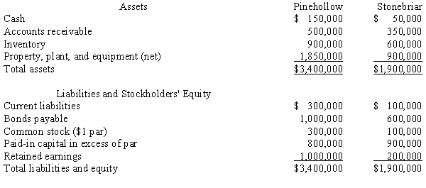 <strong>Scenario 2-1 Pinehollow acquired all of the outstanding stock of Stonebriar by issuing 100,000 shares of its $1 par value stock. The shares have a fair value of $15 per share. Pinehollow also paid $25,000 in direct acquisition costs. Prior to the transaction, the companies have the following balance sheets: The fair values of Stonebriar's inventory and plant, property and equipment are $700,000 and $1,000,000, respectively. Refer to Scenario 2-1. The journal entry to record the purchase of Stonebriar would include a</strong> A) credit to common stock for $1,500,000. B) credit to additional paid-in capital for $1,100,000. C) debit to investment for $1,500,000. D) debit to investment for $1,525,000.