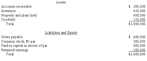 Supernova Company had the following summarized balance sheet on December 31, 20X1: The fair value of the inventory and property and plant is $600,000 and $850,000, respectively. Assume that Redstar Corporation exchanges 75,000 of its $3 par value shares of common stock, when the fair price is $20/share, for 100% of the common stock of Supernova Company. Redstar incurred acquisition costs of $5,000 and stock issuance costs of $5,000. Required: a. What journal entry will Redstar Corporation record for the investment in Supernova? b. Prepare a supporting value analysis and determination and distribution of excess schedule c. Prepare Redstar's elimination and adjustment entry for the acquisition of Supernova.
